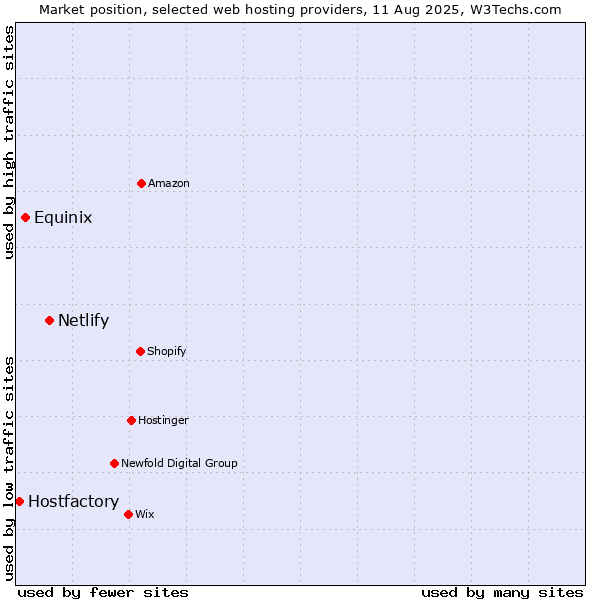 Market position of Netlify vs. Equinix vs. Hostfactory