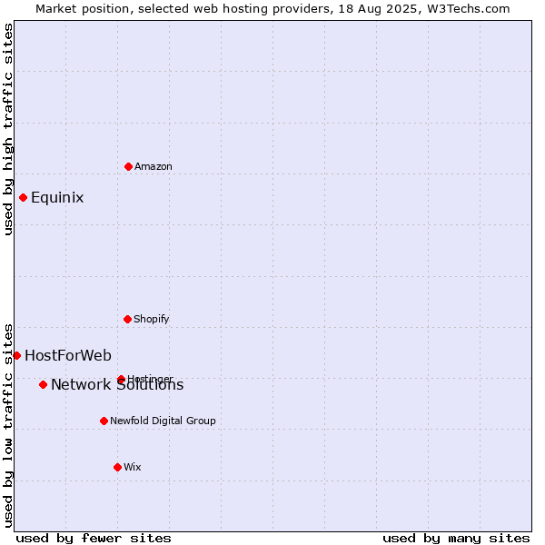 Market position of Network Solutions vs. Equinix vs. HostForWeb