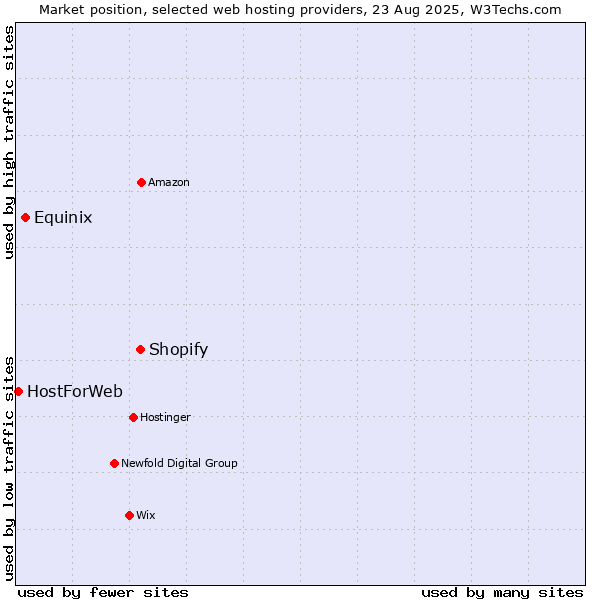 Market position of Shopify vs. Equinix vs. HostForWeb