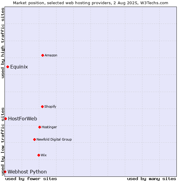 Market position of Equinix vs. HostForWeb vs. Webhost Python