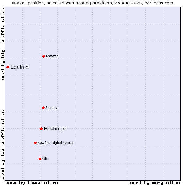 Market position of Hostinger vs. Equinix