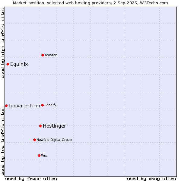 Market position of Hostinger vs. Equinix vs. Inovare-Prim