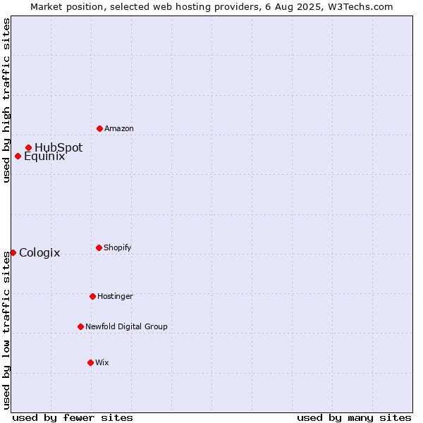 Market position of HubSpot vs. Equinix vs. Cologix