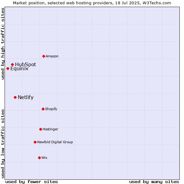 Market position of Netlify vs. HubSpot vs. Equinix