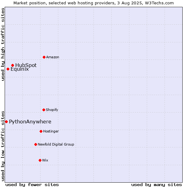 Market position of HubSpot vs. Equinix vs. PythonAnywhere