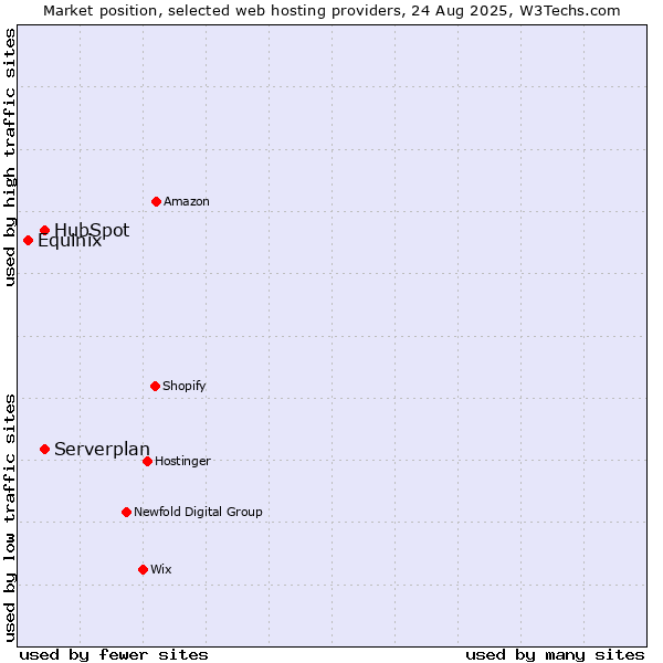 Market position of Serverplan vs. HubSpot vs. Equinix