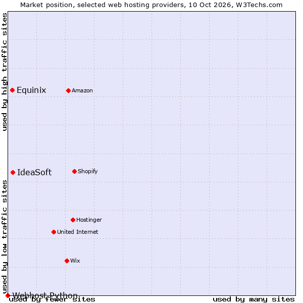 Market position of IdeaSoft vs. Equinix vs. Webhost Python