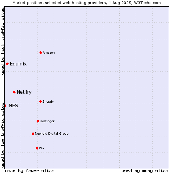 Market position of Netlify vs. Equinix vs. iNES