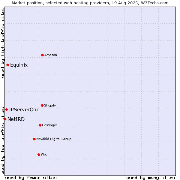 Market position of Equinix vs. IPServerOne vs. NetIRD