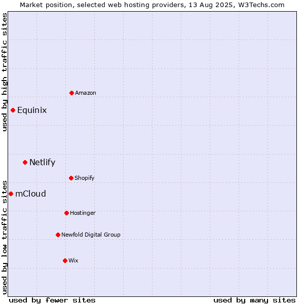 Market position of Netlify vs. Equinix vs. mCloud