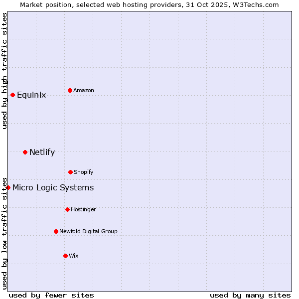 Market position of Netlify vs. Equinix vs. Micro Logic Systems