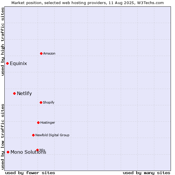 Market position of Netlify vs. Mono Solutions vs. Equinix