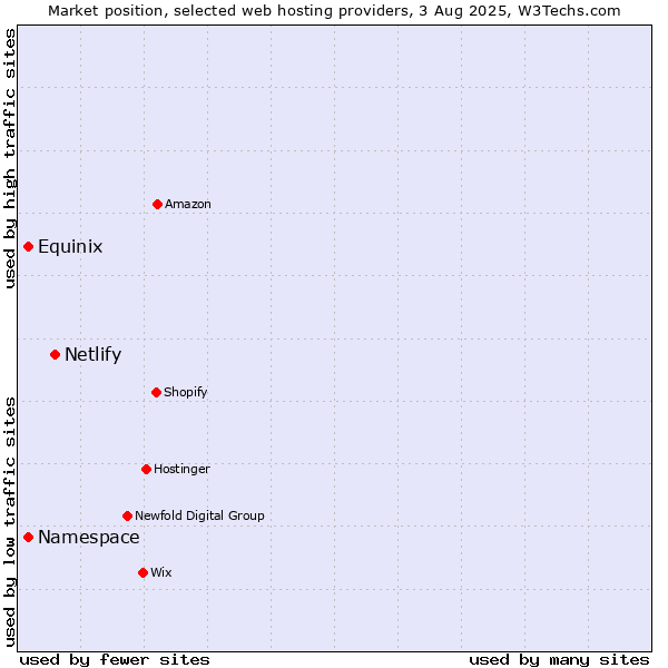 Market position of Netlify vs. Equinix vs. Namespace