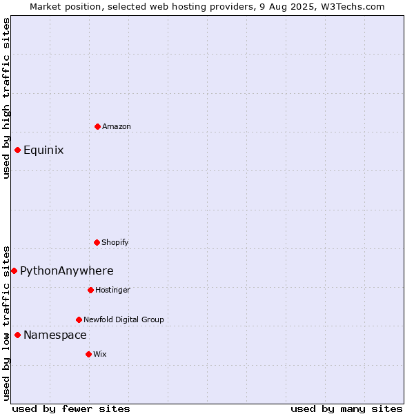 Market position of Equinix vs. Namespace vs. PythonAnywhere