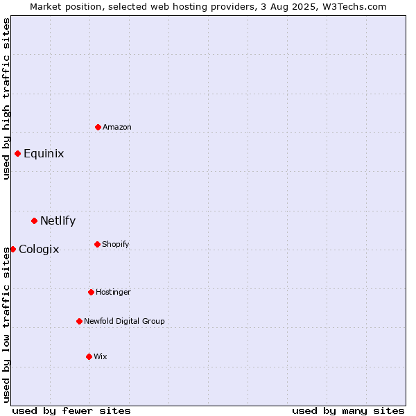 Market position of Netlify vs. Equinix vs. Cologix
