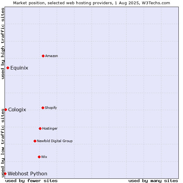 Market position of Equinix vs. Cologix vs. Webhost Python