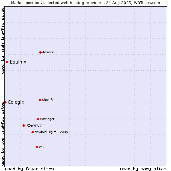 Market position of XServer vs. Equinix vs. Cologix