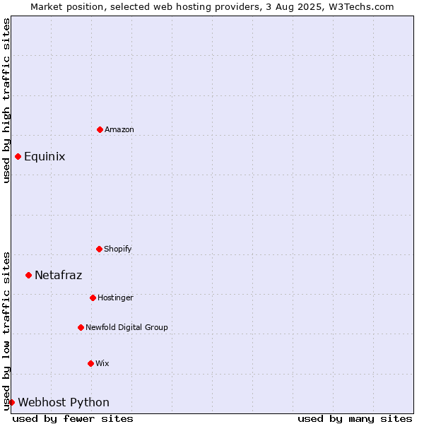 Market position of Netafraz vs. Equinix vs. Webhost Python