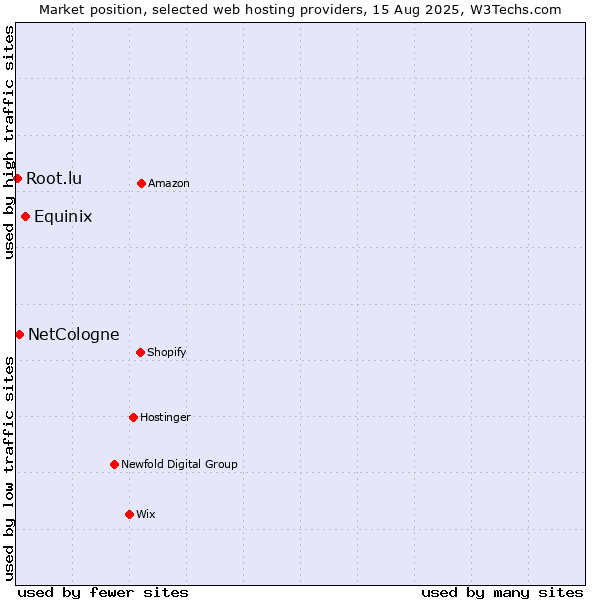 Market position of Equinix vs. NetCologne vs. Root.lu