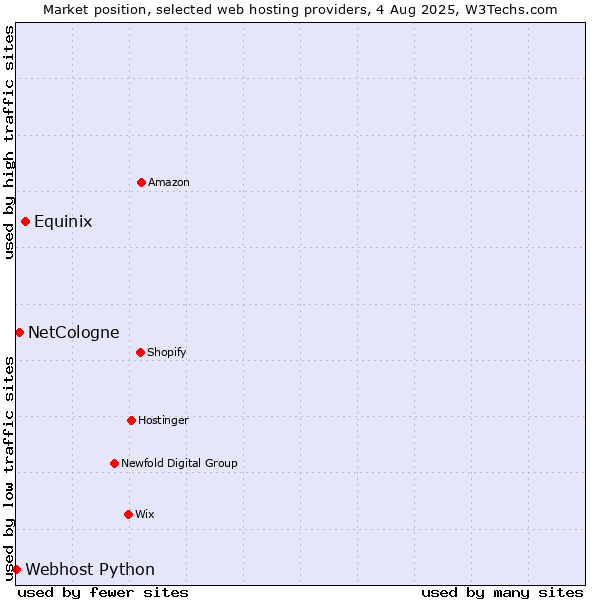 Market position of Equinix vs. NetCologne vs. Webhost Python