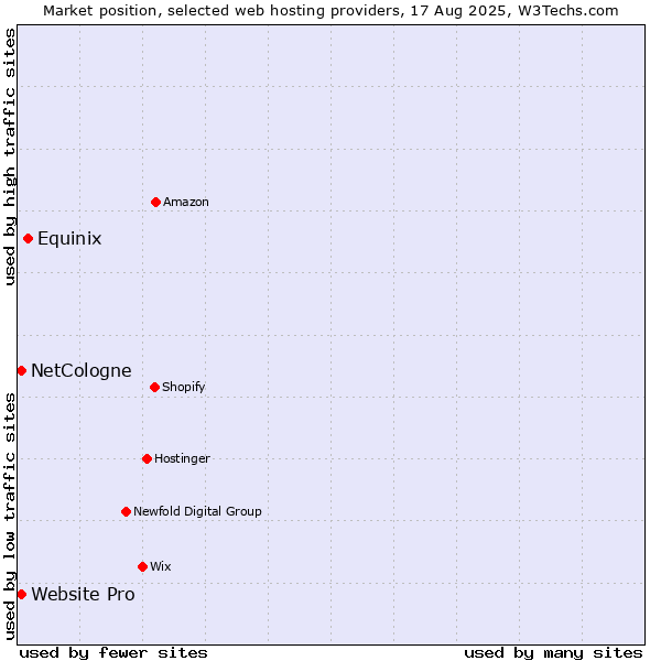 Market position of Equinix vs. Website Pro vs. NetCologne