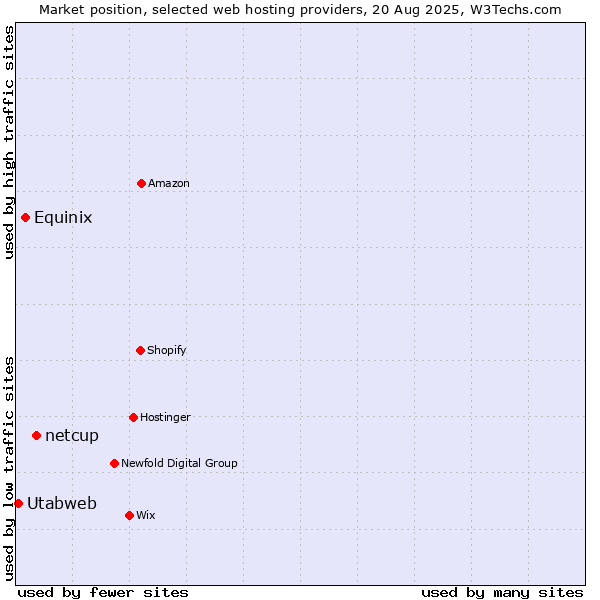 Market position of netcup vs. Equinix vs. Utabweb