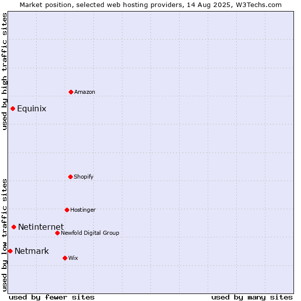 Market position of Netinternet vs. Equinix vs. Netmark