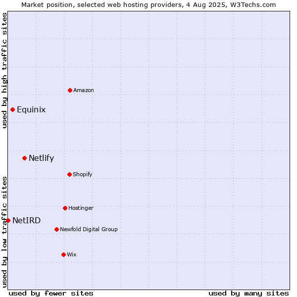 Market position of Netlify vs. Equinix vs. NetIRD