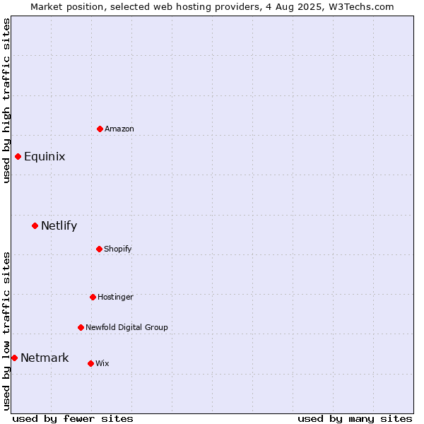 Market position of Netlify vs. Equinix vs. Netmark