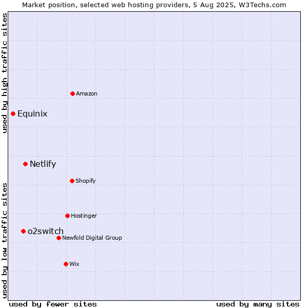 Market position of Netlify vs. o2switch vs. Equinix