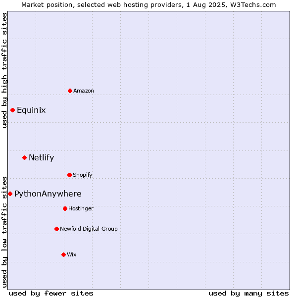 Market position of Netlify vs. Equinix vs. PythonAnywhere