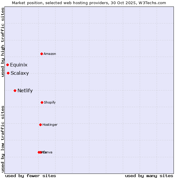 Market position of Netlify vs. Scalaxy vs. Equinix