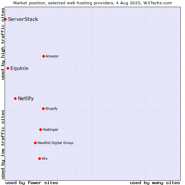 Market position of Netlify vs. Equinix vs. ServerStack