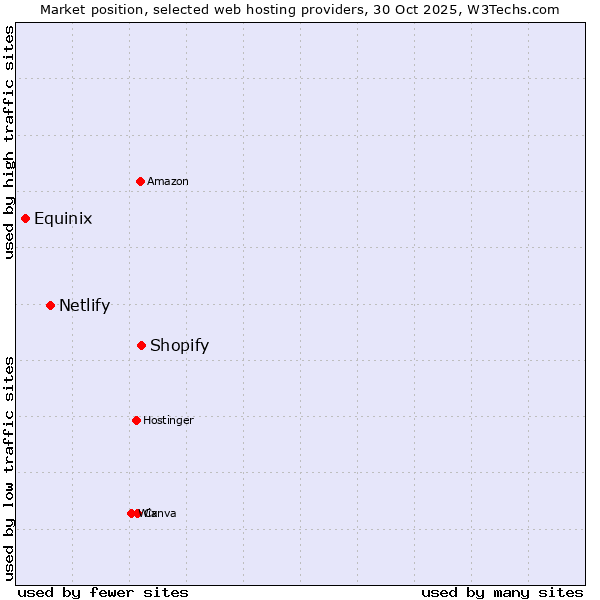 Market position of Shopify vs. Netlify vs. Equinix