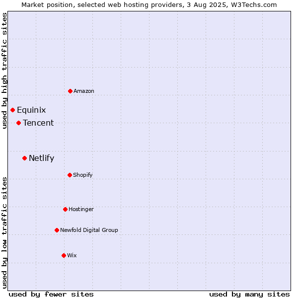 Market position of Netlify vs. Tencent vs. Equinix