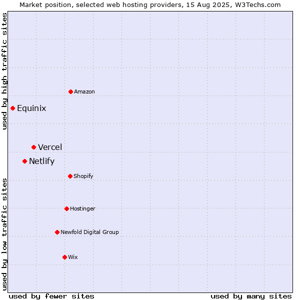 Market position of Vercel vs. Netlify vs. Equinix