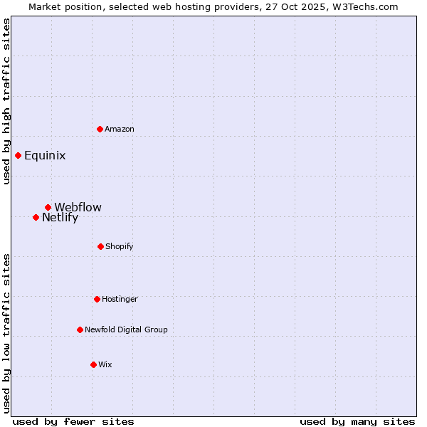 Market position of Webflow vs. Netlify vs. Equinix