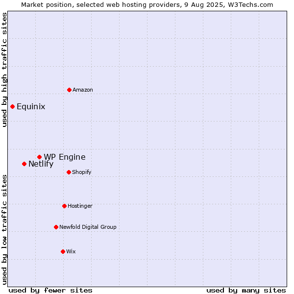 Market position of WP Engine vs. Netlify vs. Equinix