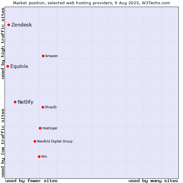 Market position of Netlify vs. Zendesk vs. Equinix