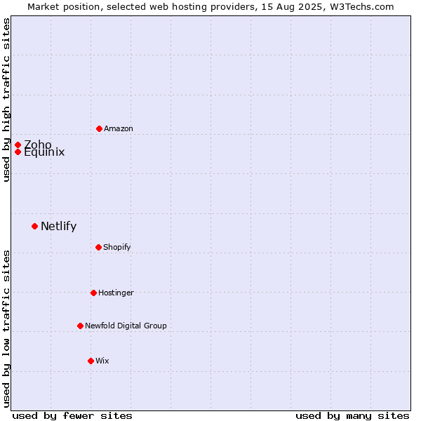 Market position of Netlify vs. Equinix vs. Zoho