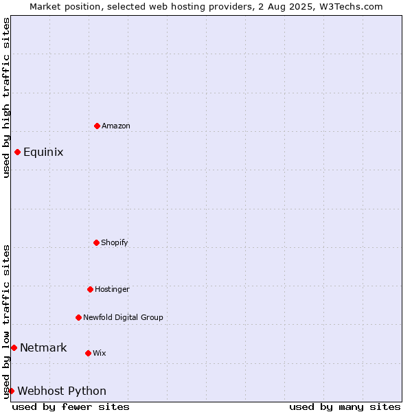 Market position of Equinix vs. Netmark vs. Webhost Python