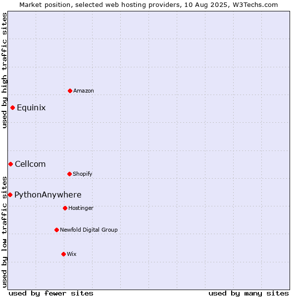 Market position of Equinix vs. Cellcom vs. PythonAnywhere