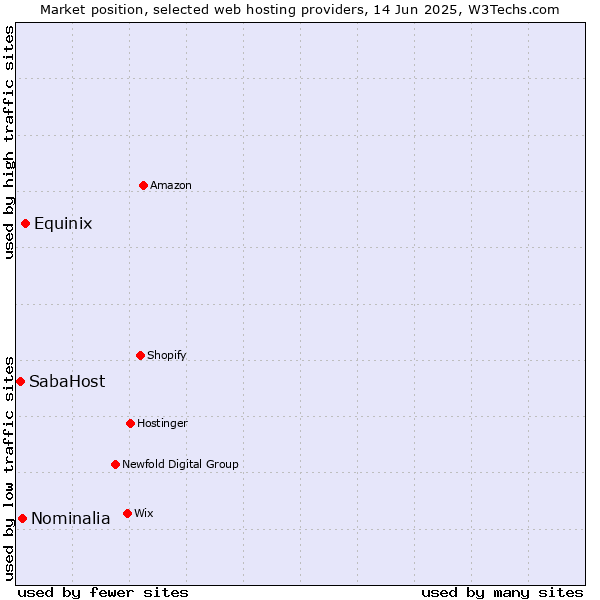 Market position of Equinix vs. Nominalia vs. SabaHost