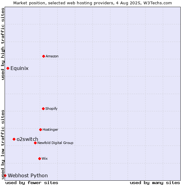 Market position of o2switch vs. Equinix vs. Webhost Python
