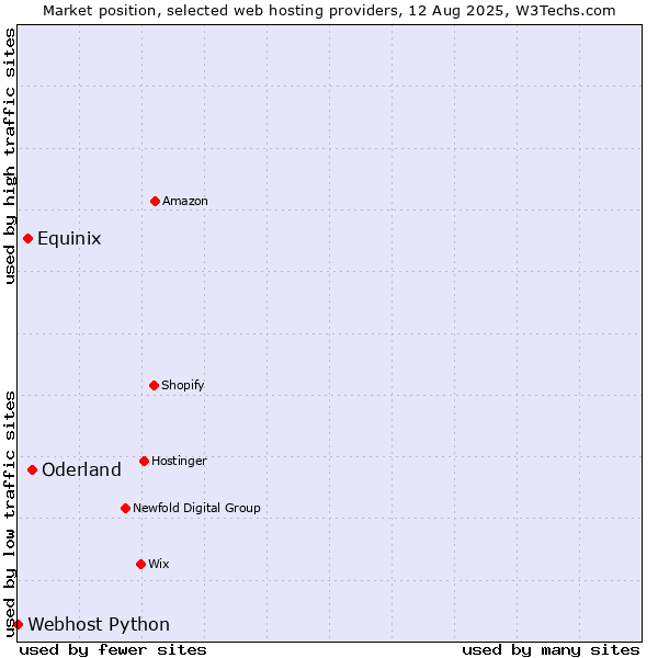 Market position of Oderland vs. Equinix vs. Webhost Python
