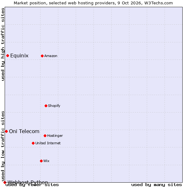 Market position of Equinix vs. Oni Telecom vs. Webhost Python