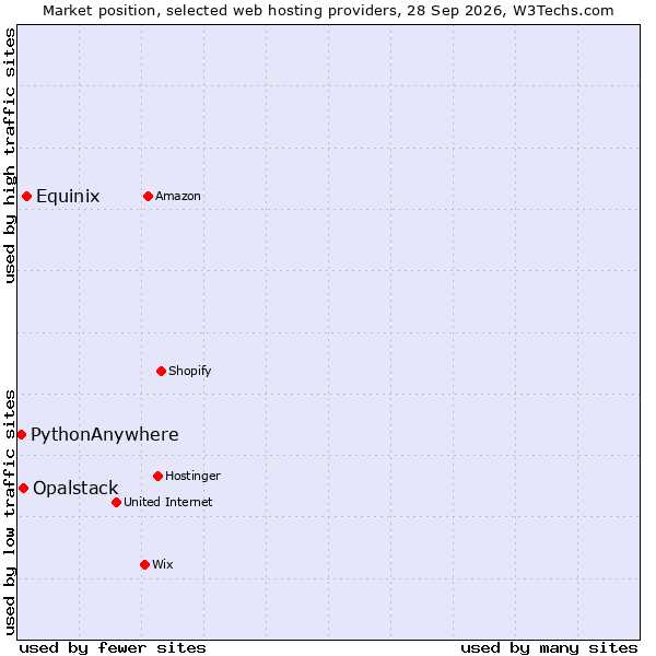 Market position of Equinix vs. Opalstack vs. PythonAnywhere