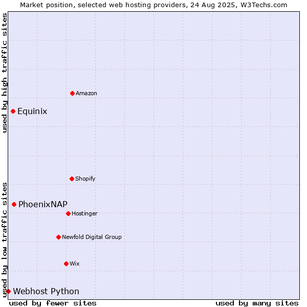 Market position of PhoenixNAP vs. Equinix vs. Webhost Python