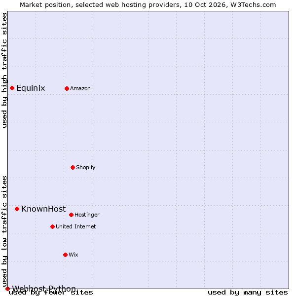 Market position of KnownHost vs. Equinix vs. Webhost Python