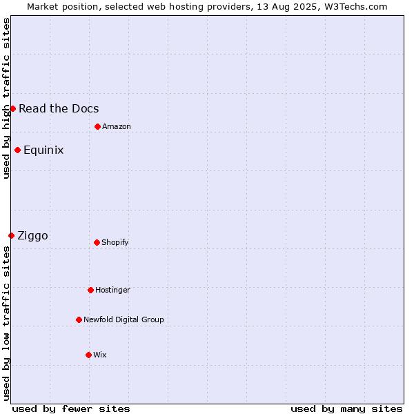 Market position of Equinix vs. Read the Docs vs. Ziggo